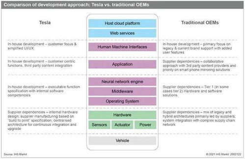 車企自主軟件開發(fā)的戰(zhàn)略考量與路徑選擇